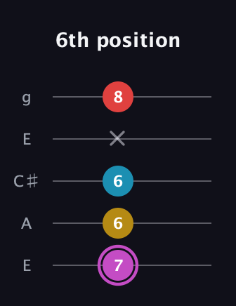B Augmented Flat 9th guitar tab — 6th position (7 6 6 x 8) in Open G (gDGBD) · Capo 2