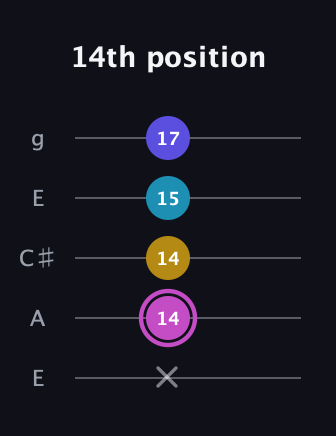 B Augmented Sharp 13th guitar tab — 14th position (x 14 14 15 17) in Open G (gDGBD) · Capo 2