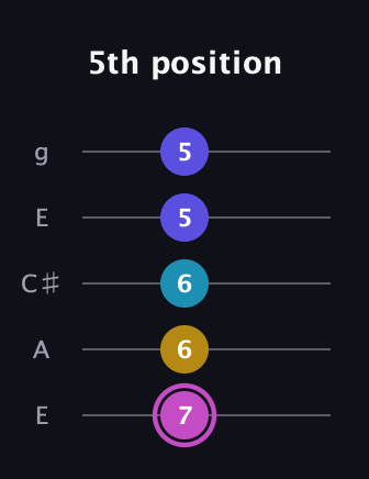 B Augmented Sharp 13th guitar tab — 5th position (7 6 6 5 5) in Open G (gDGBD) · Capo 2