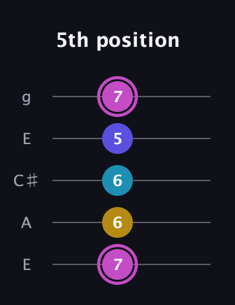 B Augmented Sharp 13th guitar tab — 5th position (7 6 6 5 7) in Open G (gDGBD) · Capo 2