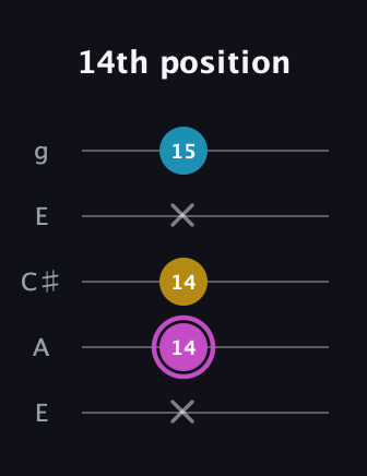 B Augmented guitar tab — 14th position (x 14 14 x 15) in Open G (gDGBD) · Capo 2