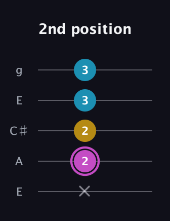 B Augmented guitar tab — 2nd position (x 2 2 3 3) in Open G (gDGBD) · Capo 2