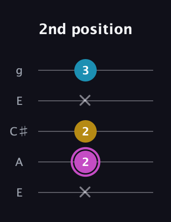 B Augmented guitar tab — 2nd position (x 2 2 x 3) in Open G (gDGBD) · Capo 2