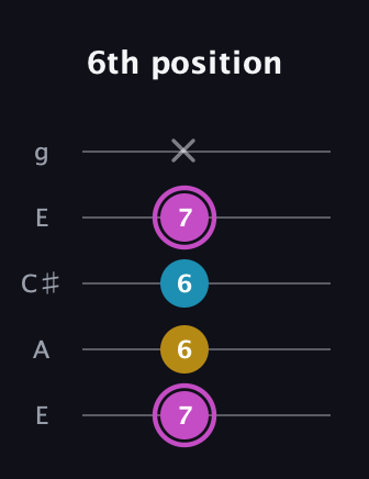 B Augmented guitar tab — 6th position (7 6 6 7 x) in Open G (gDGBD) · Capo 2