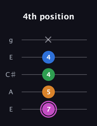 B Diminished 7th Sharp 9th guitar tab — 4th position (7 5 4 4 x) in Open G (gDGBD) · Capo 2