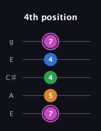 B Diminished 7th Sharp 9th guitar tab — 4th position (7 5 4 4 7) in Open G (gDGBD) · Capo 2