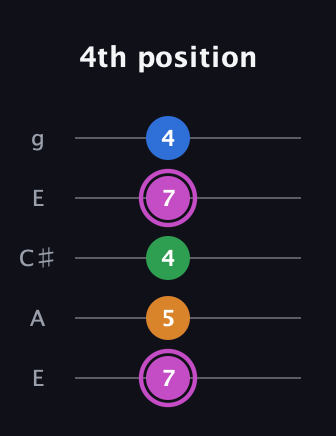 B Diminished 7th Sharp 9th guitar tab — 4th position (7 5 4 7 4) in Open G (gDGBD) · Capo 2