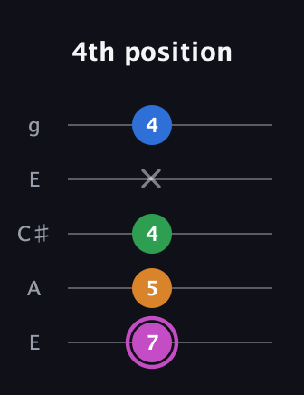 B Diminished 7th Sharp 9th guitar tab — 4th position (7 5 4 x 4) in Open G (gDGBD) · Capo 2