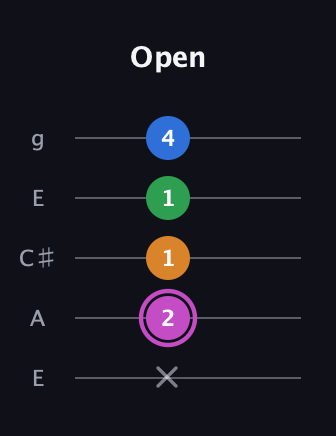 B Diminished 7th Sharp 9th guitar tab — Open (x 2 1 1 4) in Open G (gDGBD) · Capo 2