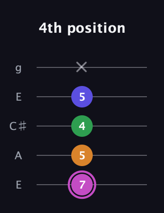 B Diminished Sharp 13th guitar tab — 4th position (7 5 4 5 x) in Open G (gDGBD) · Capo 2