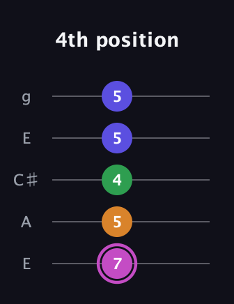 B Diminished Sharp 13th guitar tab — 4th position (7 5 4 5 5) in Open G (gDGBD) · Capo 2