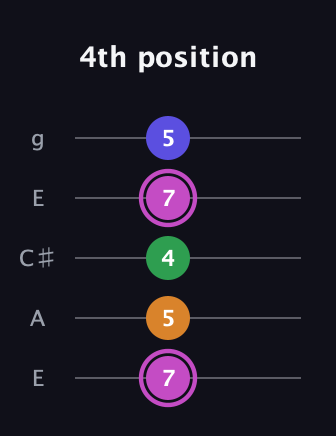 B Diminished Sharp 13th guitar tab — 4th position (7 5 4 7 5) in Open G (gDGBD) · Capo 2