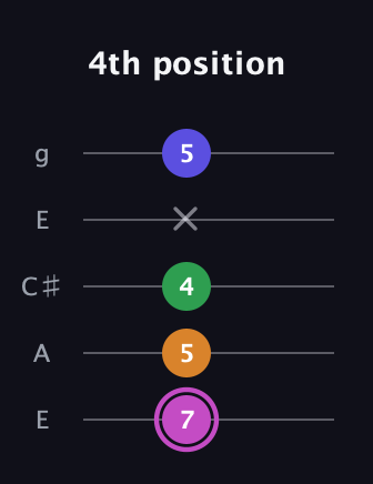 B Diminished Sharp 13th guitar tab — 4th position (7 5 4 x 5) in Open G (gDGBD) · Capo 2