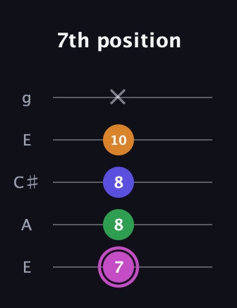 B Diminished Sharp 13th guitar tab — 7th position (7 8 8 10 x) in Open G (gDGBD) · Capo 2