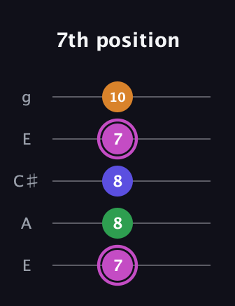 B Diminished Sharp 13th guitar tab — 7th position (7 8 8 7 10) in Open G (gDGBD) · Capo 2