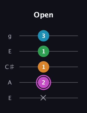 B Diminished Sharp 5th guitar tab — Open (x 2 1 1 3) in Open G (gDGBD) · Capo 2