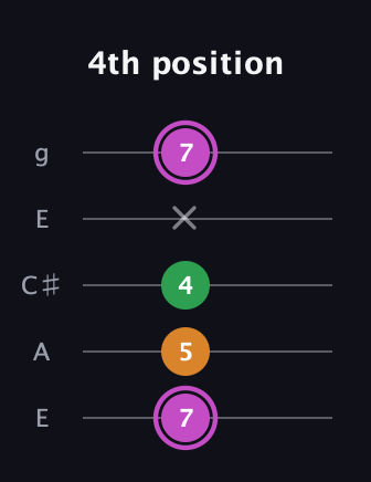 B Diminished Sharp 9th guitar tab — 4th position (7 5 4 x 7) in Open G (gDGBD) · Capo 2