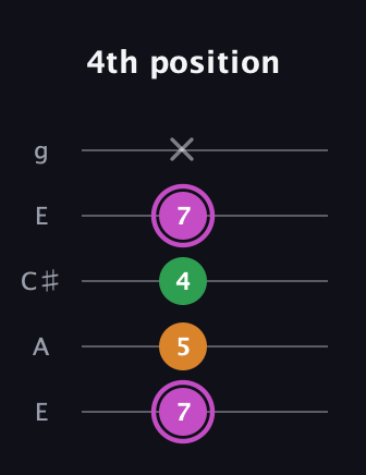 B Diminished Sharp 9th guitar tab — 4th position (7 5 4 7 x) in Open G (gDGBD) · Capo 2