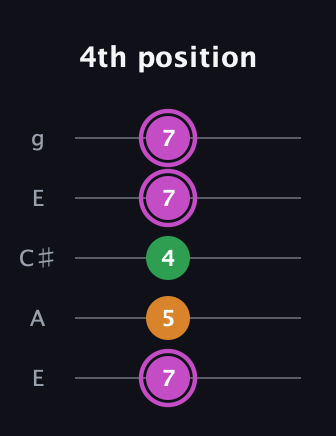 B Diminished Sharp 9th guitar tab — 4th position (7 5 4 7 7) in Open G (gDGBD) · Capo 2