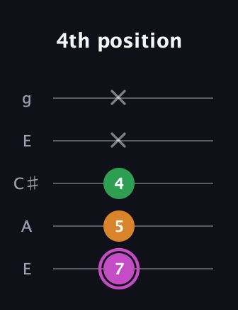 B Diminished Sharp 9th guitar tab — 4th position (7 5 4 x x) in Open G (gDGBD) · Capo 2