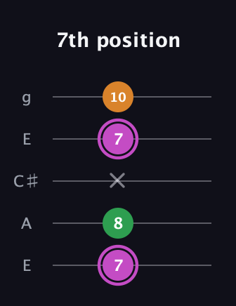 B Diminished Sharp 9th guitar tab — 7th position (7 8 x 7 10) in Open G (gDGBD) · Capo 2