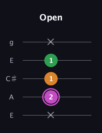 B Diminished Sharp 9th guitar tab — Open (x 2 1 1 x) in Open G (gDGBD) · Capo 2