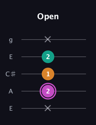 B Minor Sharp 9th guitar tab — Open (x 2 1 2 x) in Open G (gDGBD) · Capo 2