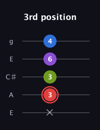 C Augmented 7th Sharp 13th guitar tab — 3rd position (x 3 3 6 4) in Open G (gDGBD) · Capo 2