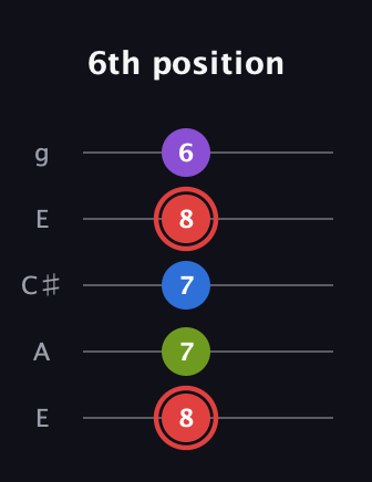 C Augmented 7th Sharp 13th guitar tab — 6th position (8 7 7 8 6) in Open G (gDGBD) · Capo 2