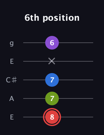 C Augmented 7th Sharp 13th guitar tab — 6th position (8 7 7 x 6) in Open G (gDGBD) · Capo 2