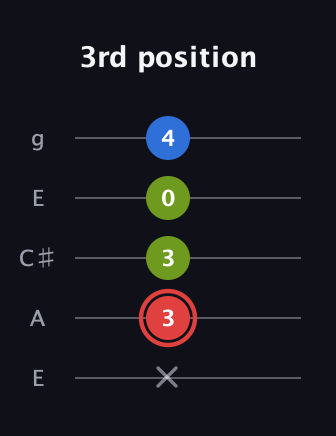 C Augmented Flat 13th guitar tab — 3rd position (x 3 3 0 4) in Open G (gDGBD) · Capo 2