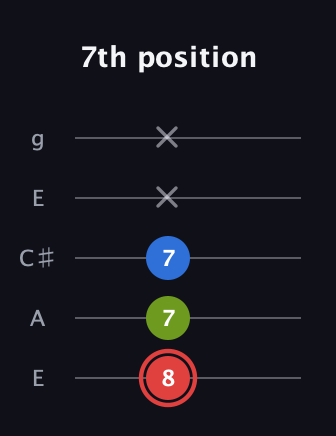 C Augmented Flat 13th guitar tab — 7th position (8 7 7 x x) in Open G (gDGBD) · Capo 2