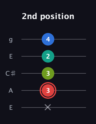 C Augmented Flat 5th guitar tab — 2nd position (x 3 3 2 4) in Open G (gDGBD) · Capo 2
