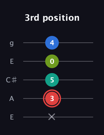 C Augmented Flat 5th guitar tab — 3rd position (x 3 5 0 4) in Open G (gDGBD) · Capo 2