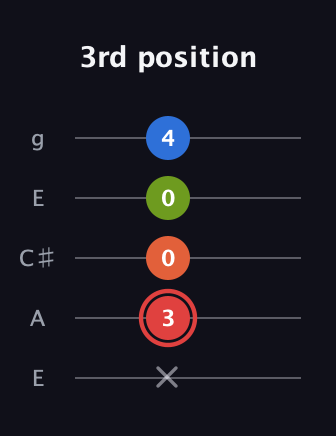 C Augmented Flat 9th guitar tab — 3rd position (x 3 0 0 4) in Open G (gDGBD) · Capo 2
