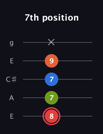 C Augmented Flat 9th guitar tab — 7th position (8 7 7 9 x) in Open G (gDGBD) · Capo 2