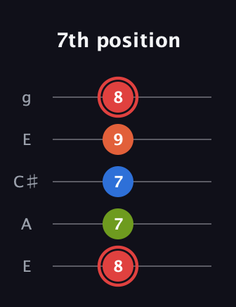 C Augmented Flat 9th guitar tab — 7th position (8 7 7 9 8) in Open G (gDGBD) · Capo 2