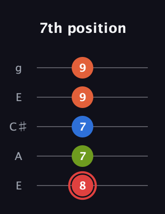 C Augmented Flat 9th guitar tab — 7th position (8 7 7 9 9) in Open G (gDGBD) · Capo 2