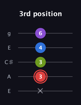C Augmented Sharp 13th guitar tab — 3rd position (x 3 3 4 6) in Open G (gDGBD) · Capo 2