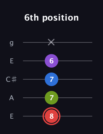 C Augmented Sharp 13th guitar tab — 6th position (8 7 7 6 x) in Open G (gDGBD) · Capo 2