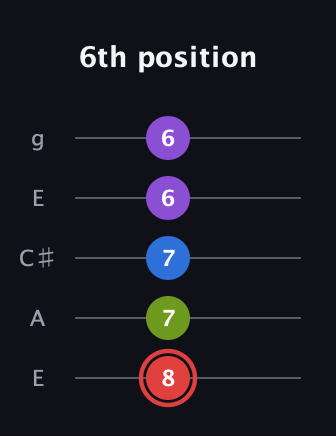 C Augmented Sharp 13th guitar tab — 6th position (8 7 7 6 6) in Open G (gDGBD) · Capo 2