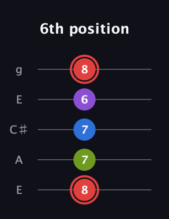 C Augmented Sharp 13th guitar tab — 6th position (8 7 7 6 8) in Open G (gDGBD) · Capo 2
