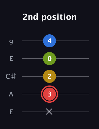 C Augmented Sharp 9th guitar tab — 2nd position (x 3 2 0 4) in Open G (gDGBD) · Capo 2