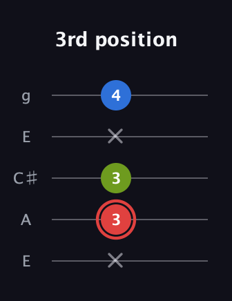 C Augmented guitar tab — 3rd position (x 3 3 x 4) in Open G (gDGBD) · Capo 2