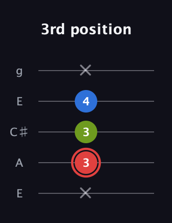 C Augmented guitar tab — 3rd position (x 3 3 4 x) in Open G (gDGBD) · Capo 2