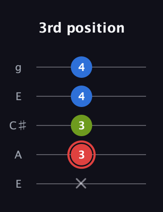 C Augmented guitar tab — 3rd position (x 3 3 4 4) in Open G (gDGBD) · Capo 2