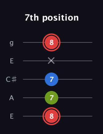 C Augmented guitar tab — 7th position (8 7 7 x 8) in Open G (gDGBD) · Capo 2