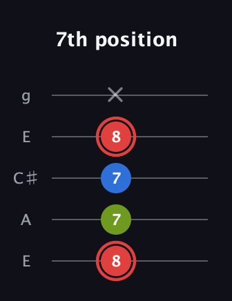 C Augmented guitar tab — 7th position (8 7 7 8 x) in Open G (gDGBD) · Capo 2