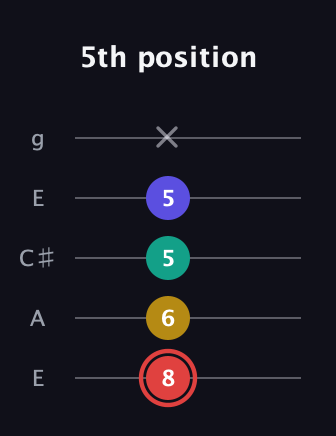 C Diminished 7th Sharp 9th guitar tab — 5th position (8 6 5 5 x) in Open G (gDGBD) · Capo 2