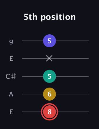 C Diminished 7th Sharp 9th guitar tab — 5th position (8 6 5 x 5) in Open G (gDGBD) · Capo 2